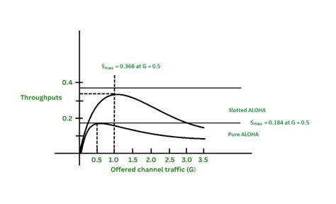 efficiency of slotted aloha.